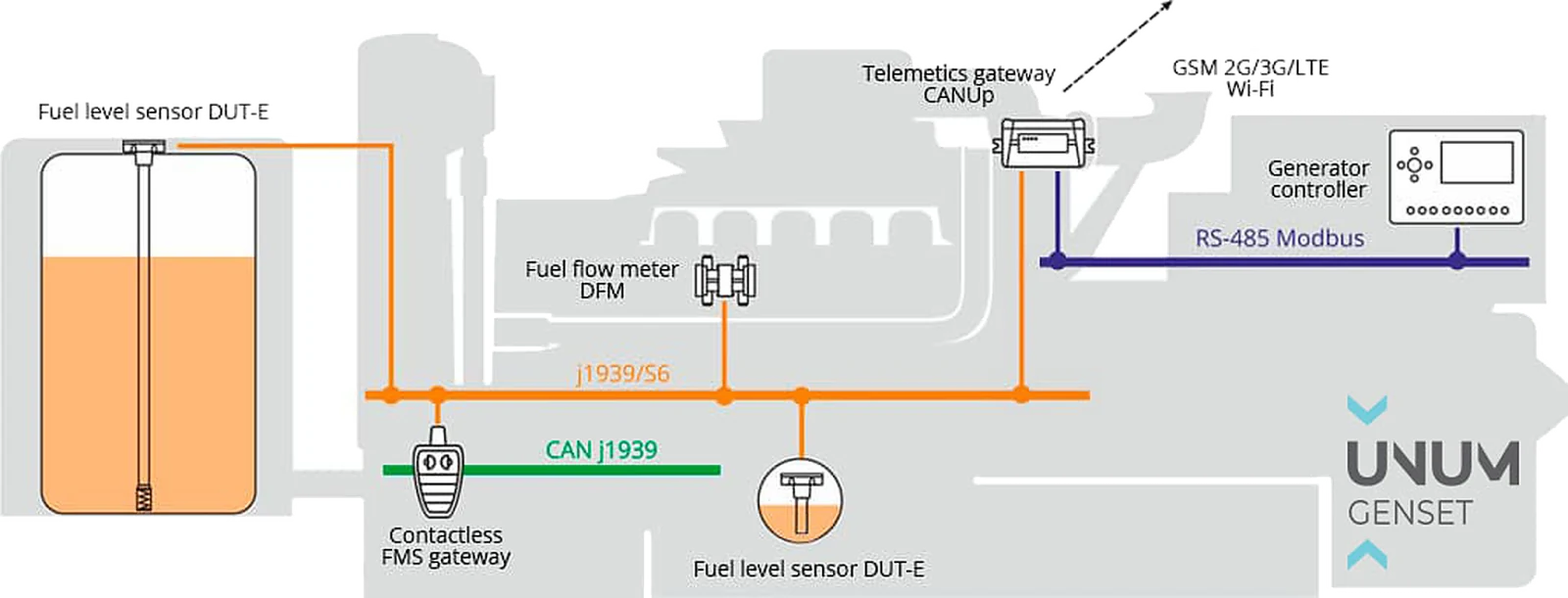 UNUM Genset hardware architecture with CANUp, DFM, DUT-E, contactless FMS gateway and genset controller