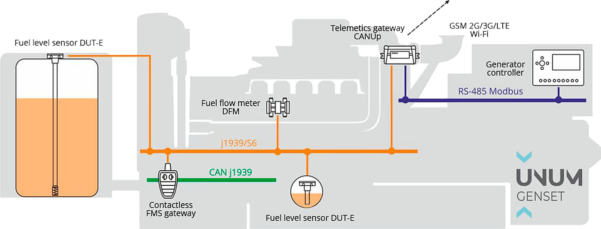 UNUM Genset hardware architecture with CANUp, DFM, DUT-E, contactless FMS gateway and genset controller