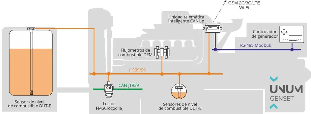 Sistema de monitoreo remoto de generadores con equipos telemáticos